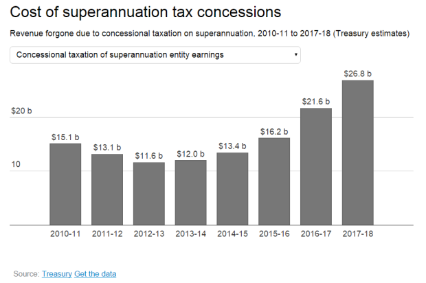 Cost_of_superannuation_tax_concessions