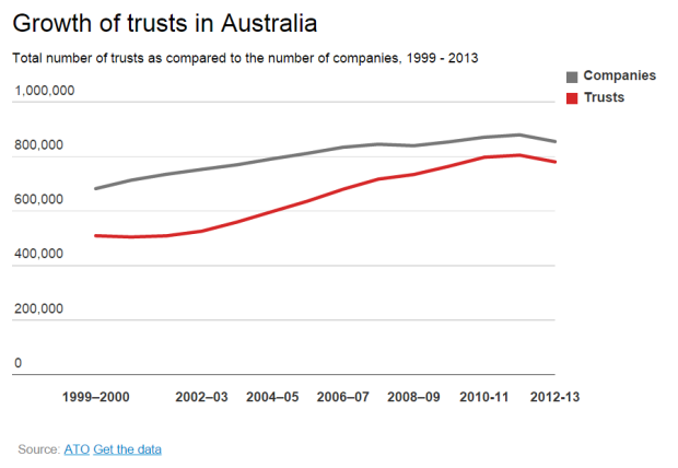 Growth_of_trust_in_Australia