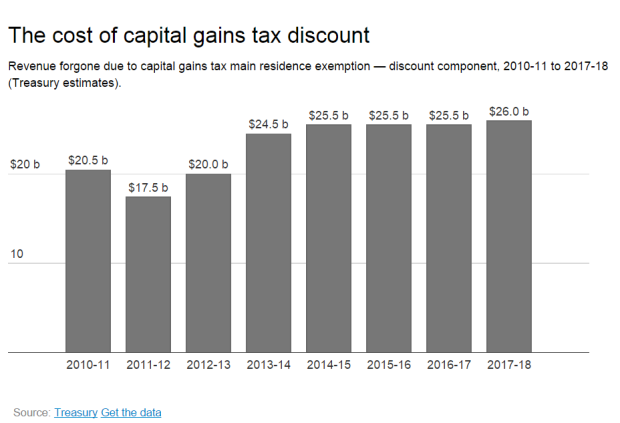 The_cost_of_capital_gain_tax_discount