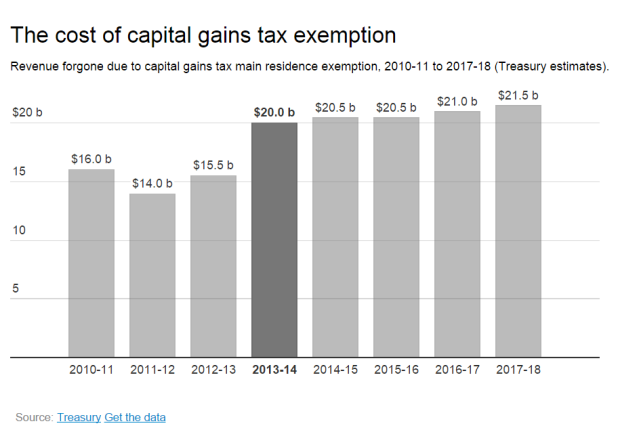 The_cost_of_capital_gain_tax_exemption