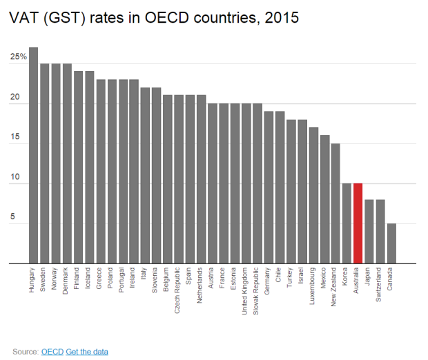 VAT_(GST)_rates_in_OECD_countries,_2015